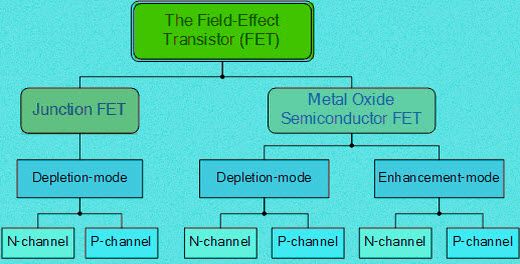 ¿Funciona el transistor de efecto de campo de unión?