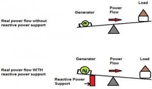 Значението на реактивната мощност в мрежата на електроенергийната система