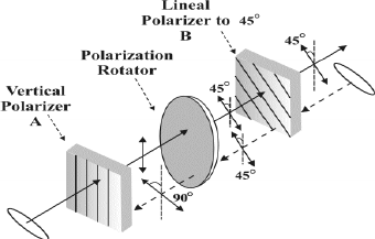 Fonctionnement de l'isolateur optique et ses applications