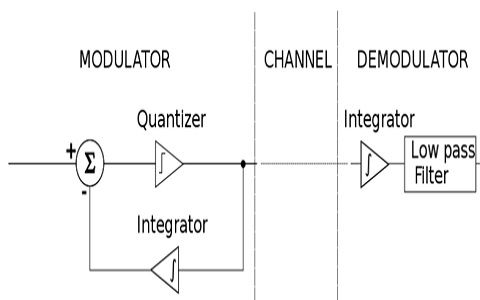 Modulación delta con su diagrama de bloques