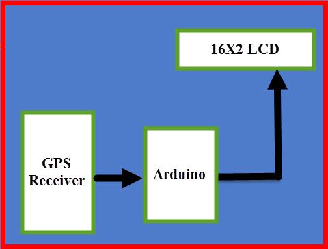 Cách tạo đồng hồ GPS bằng Arduino, Màn hình LCD và Bộ thu GPS