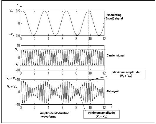 Qu'est-ce que la modulation d'amplitude, les dérivations, les types et les applications