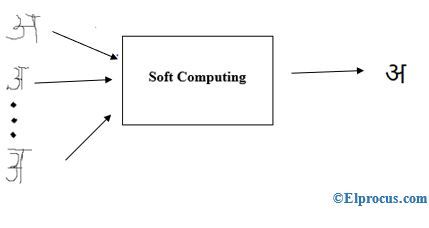 Qué es Soft Computing: técnicas y diferencias