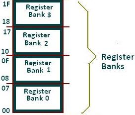 Enregistrer les banques et l'allocation de mémoire de pile dans le microcontrôleur 8051