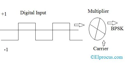 ¿Qué es la codificación por desplazamiento de fase binaria: diagrama de circuito y sus ventajas?