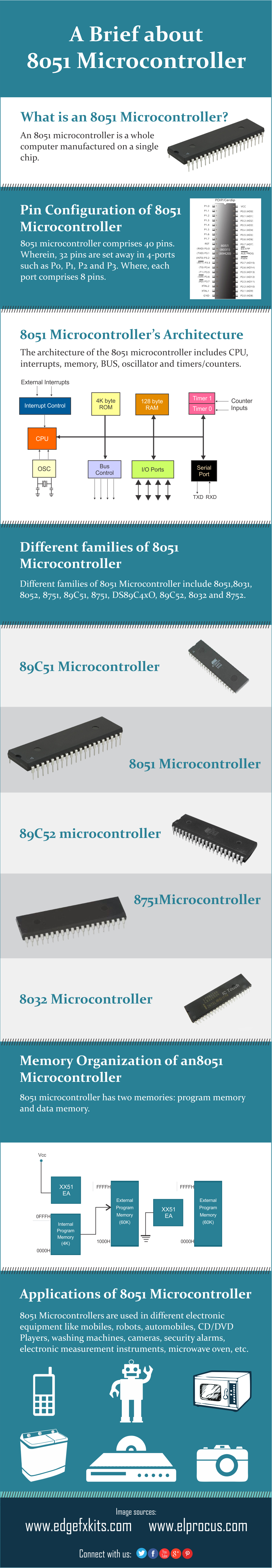 इन्फोग्राफिक्स: 8051 माइक्रोकंट्रोलर के बारे में एक संक्षिप्त