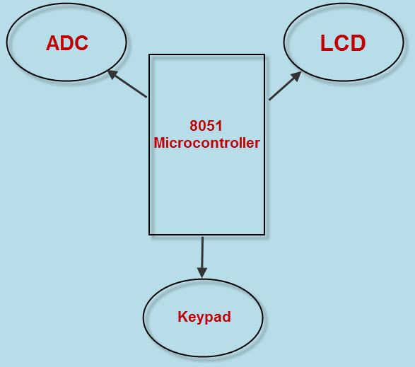 Mijiedarbības ierīču un lietojumprogrammu veidi ar mikrokontrolleru