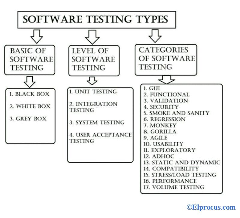 सॉफ्टवेयर परीक्षण प्रकार और उनकी तकनीक