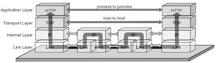 Arquitectura del protocolo TCP / IP y sus capas