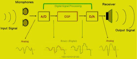 Acerca del convertidor digital a analógico (DAC) y sus aplicaciones