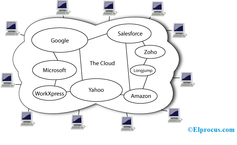 Technológia cloud computingu a jej typy