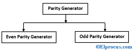 Hvad er Parity Generator og Parity Checker: Typer og dens logiske diagrammer