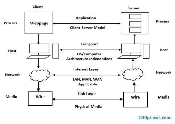 Internet Protocol Suite คืออะไร: สถาปัตยกรรมและเลเยอร์