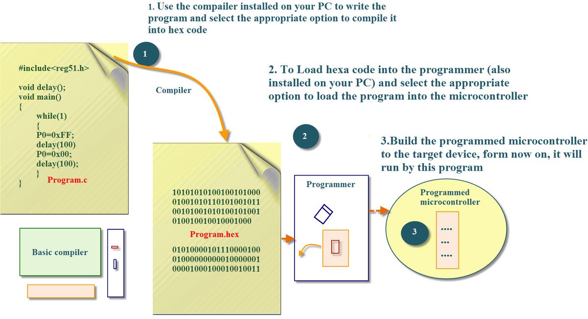 Embedded C Programmering Tutorial med Keil Language