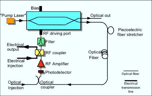Работа и приложения на опто-електронния осцилатор