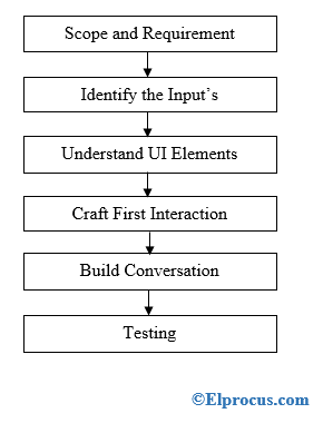 Čo je Chatbot: proces návrhu a jeho architektúra