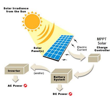 Bộ điều khiển sạc năng lượng mặt trời là gì: Làm việc với Công nghệ MPPT