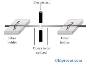 광섬유의 접합 및 기술은 무엇입니까
