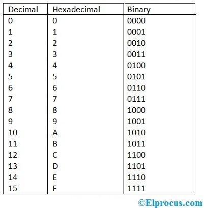 Conversió hexadecimal a binària