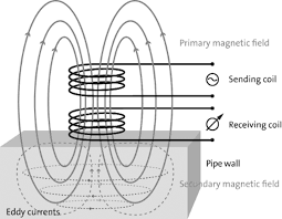 Dòng điện xoáy là gì: Lý thuyết, Sử dụng & Hạn chế