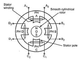 Kaj je koračni motor s trajnim magnetom in njegovo delovanje