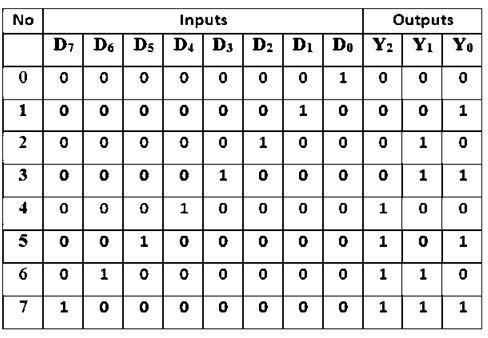 Konwersja liczb binarnych na ósemkowe i ósemkowe na binarne z przykładem