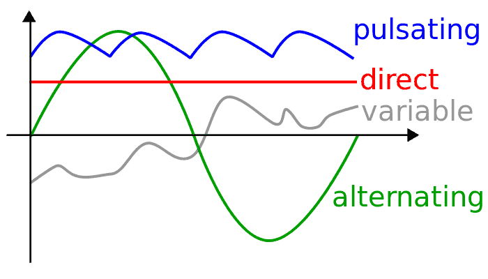 Diferencia entre corriente alterna (CA) y corriente continua (CC)