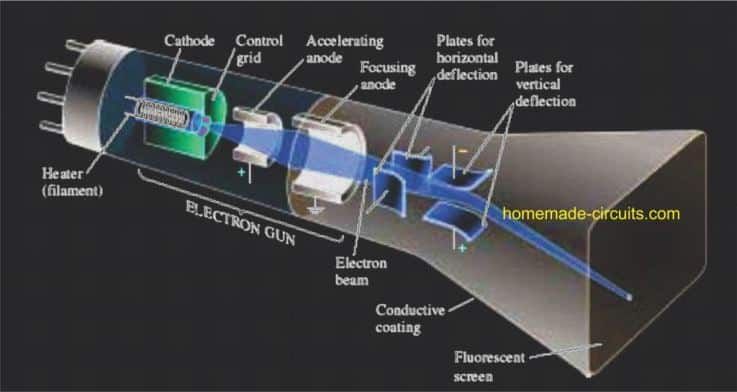 Cathode Ray Oscilloscopes - Arbeids- og operasjonsdetaljer