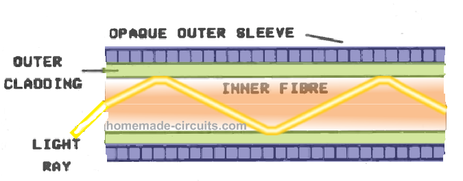 Circuit de fibra òptica: transmissor i receptor