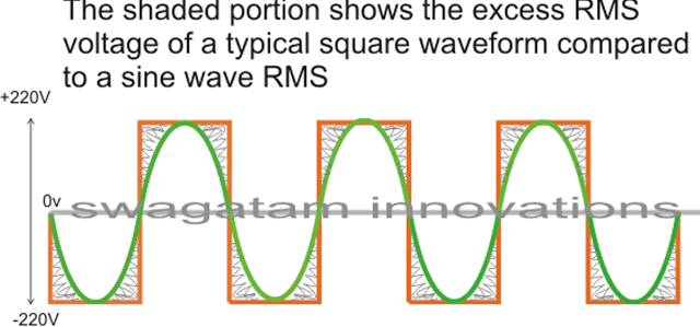 แปลง Square Wave Inverter เป็น Sine Wave Inverter