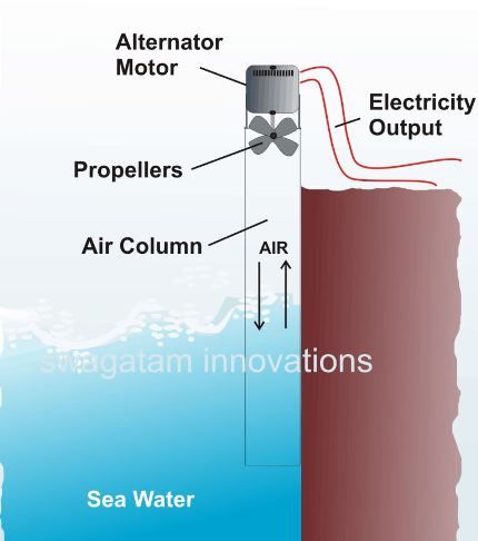 سمندر کے پانی سے بجلی پیدا کرنے کا طریقہ۔ 2 آسان طریقے
