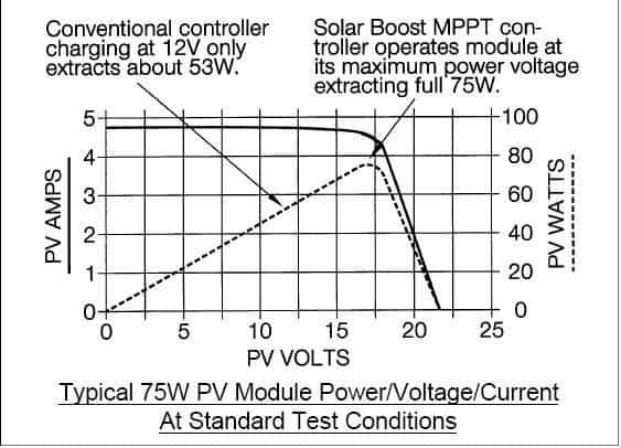Compreendendo o carregador solar MPPT