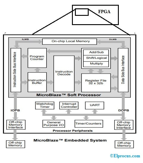 Какво е процесор Microblaze: архитектура, работа и приложенията му