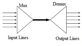 Мултиплексирање са поделом фреквенција: блок дијаграм, рад и његове примене