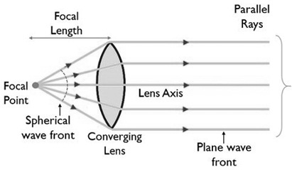 Lens Anteni : Tasarım, Çalışma, Çeşitleri ve Uygulamaları