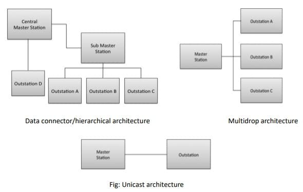 DNP3 protokol: arhitektura, rad, kodovi funkcija, format podataka i njegove primjene