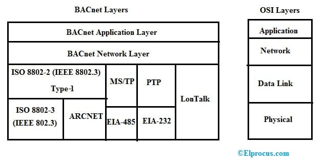 Protocol BACnet: arquitectura, treball, tipus, objectes i les seves aplicacions