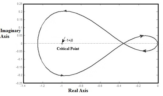Diagrama de Nyquist: gráfico, estabilidad, problemas de ejemplo y sus aplicaciones